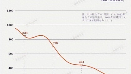 九游体育网站-官方数据：2025年出生人口871万，跌破7%意味着什么